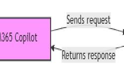 Featured image of post Integrating external AI agents with M365 Copilot