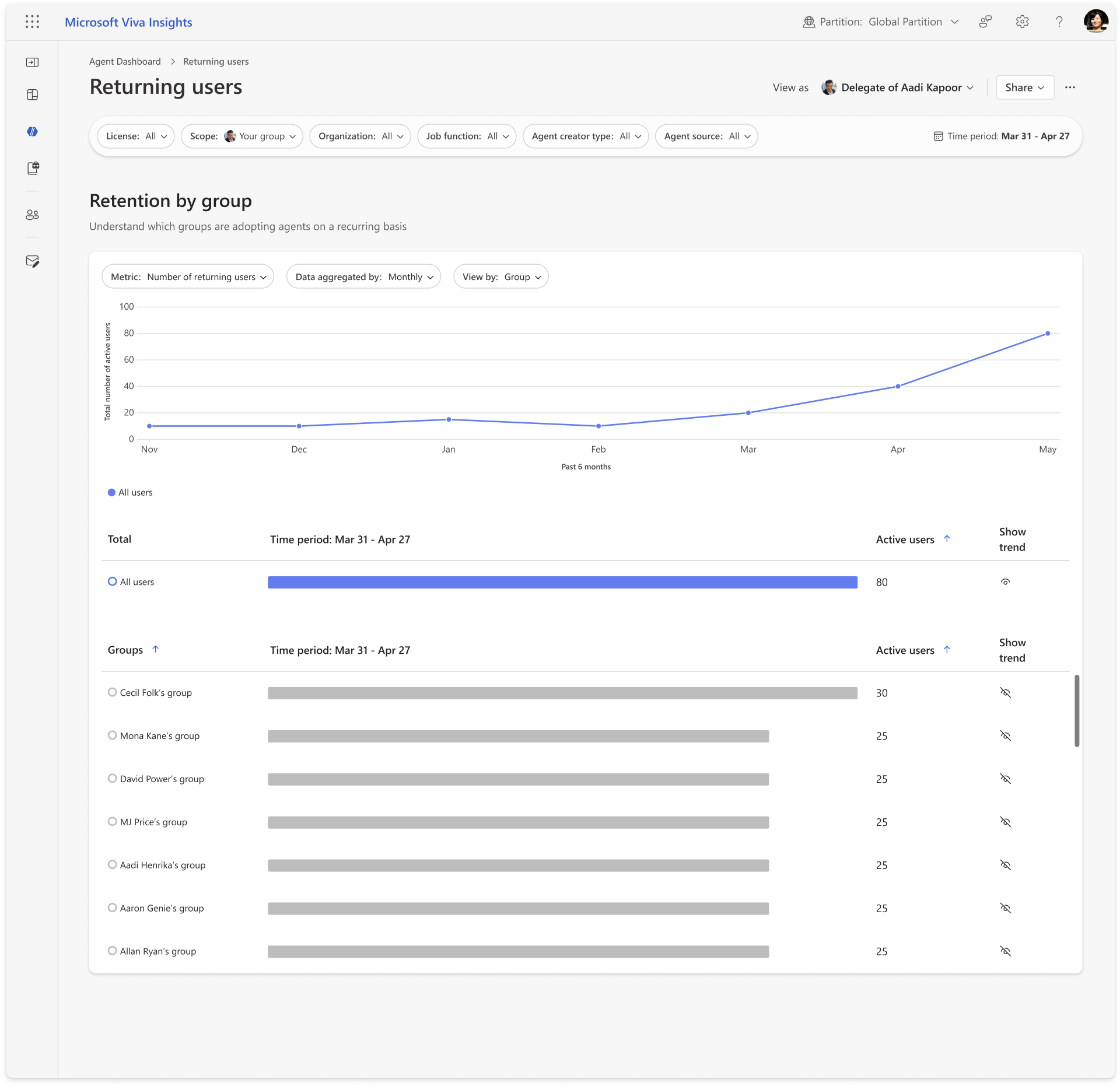 Monthly and weekly user retention trend