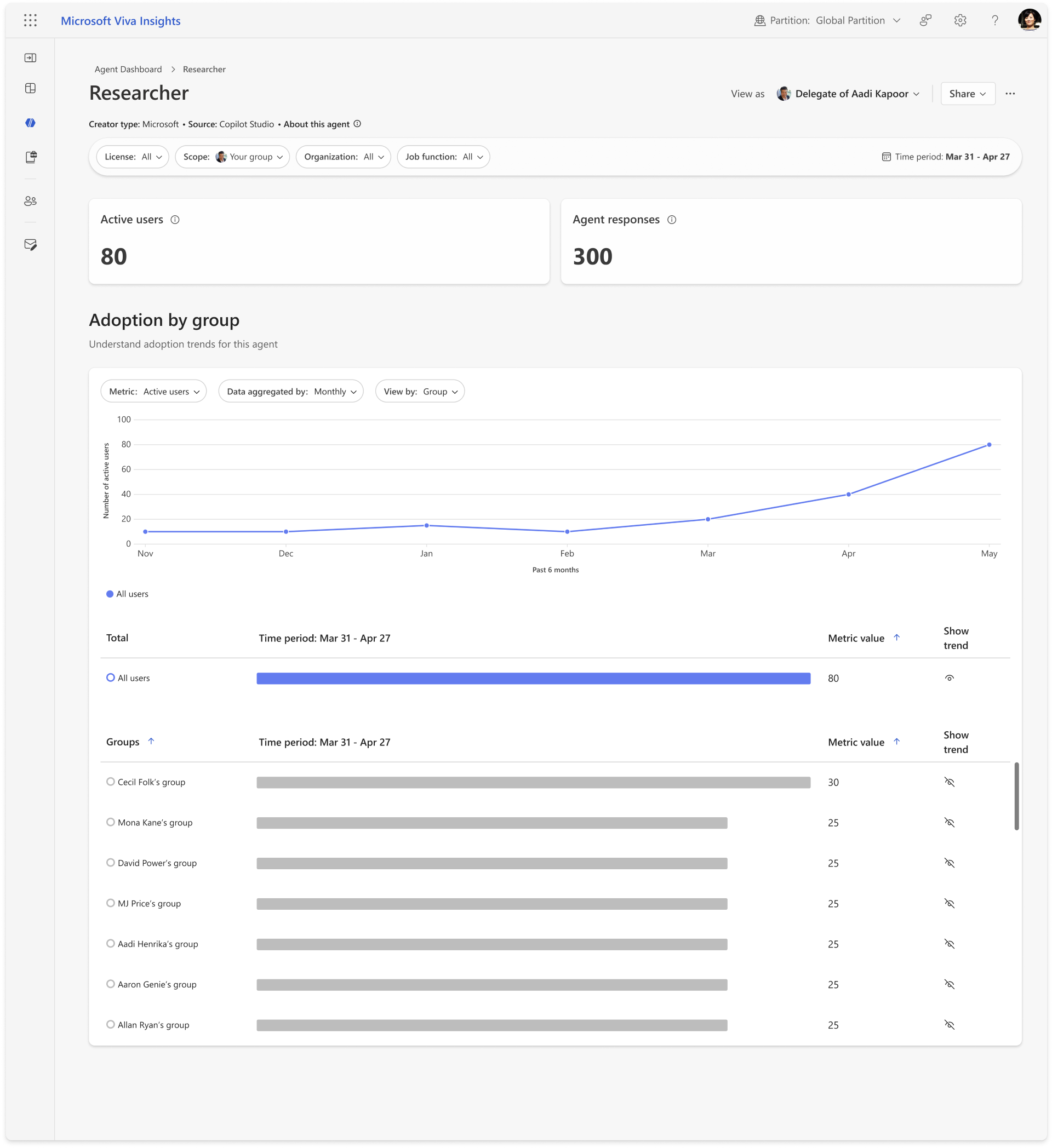 Top individual agents